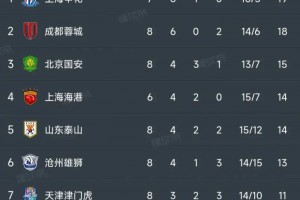 中超最新积分榜：泰山1-0成都升第5，国安2...